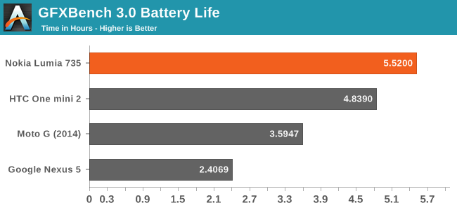 HSPA потребляет гораздо больше энергии, чем LTE, поэтому для 735 было бы недостатком не сравнивать его с LTE