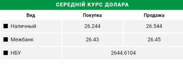Национальный банк Украины   установил официальный курс гривны относительно американского доллара и евро